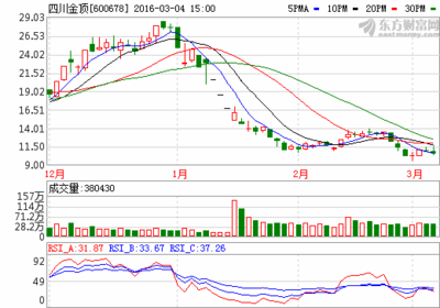 四川金顶:主力再度发力,股价将一飞冲天!-搜狐